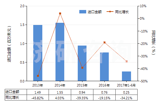 2013-2017年6月中國鑭的其他化合物(HS28469091)進(jìn)口總額及增速統(tǒng)計 2013-2017年6月中國鑭的其他化合物(HS28469091)進(jìn)口總額及增速統(tǒng)計